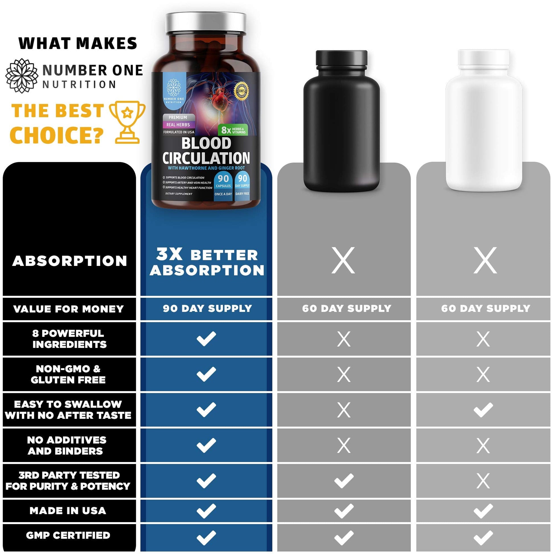 Number One Nutrition Premium Blood Circulation Supplement for Women and Men [8 Powerful Herbs & Vitamins] All Natural Blood Flow Supplement with Hawthorn, Butchers Broom and Cayenne Pepper, 90 Caps Number One Nutrition uk supplements