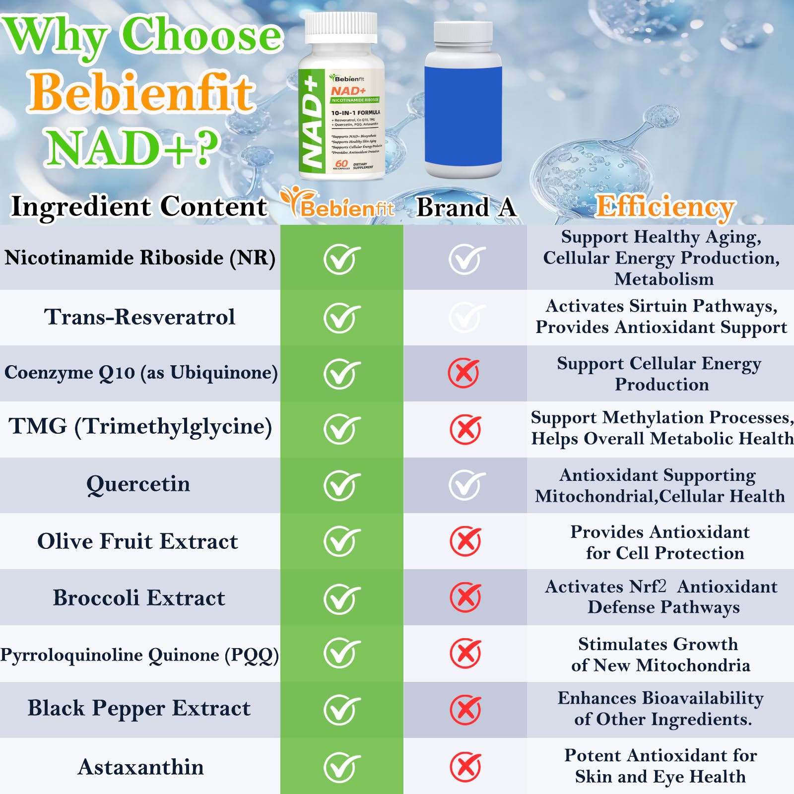 Nad Supplement for Healthy Aging | Energy| Antioxidant| Skin Health| Focus ,10-in-1 Formula with NR,Trans-Resveratrol,CoQ10,Astaxanthin,PQQ,TMG,Quercetin,Olive Fruit Nad+ for Women Men,60 Vegan Caps Bebien fit uk supplements