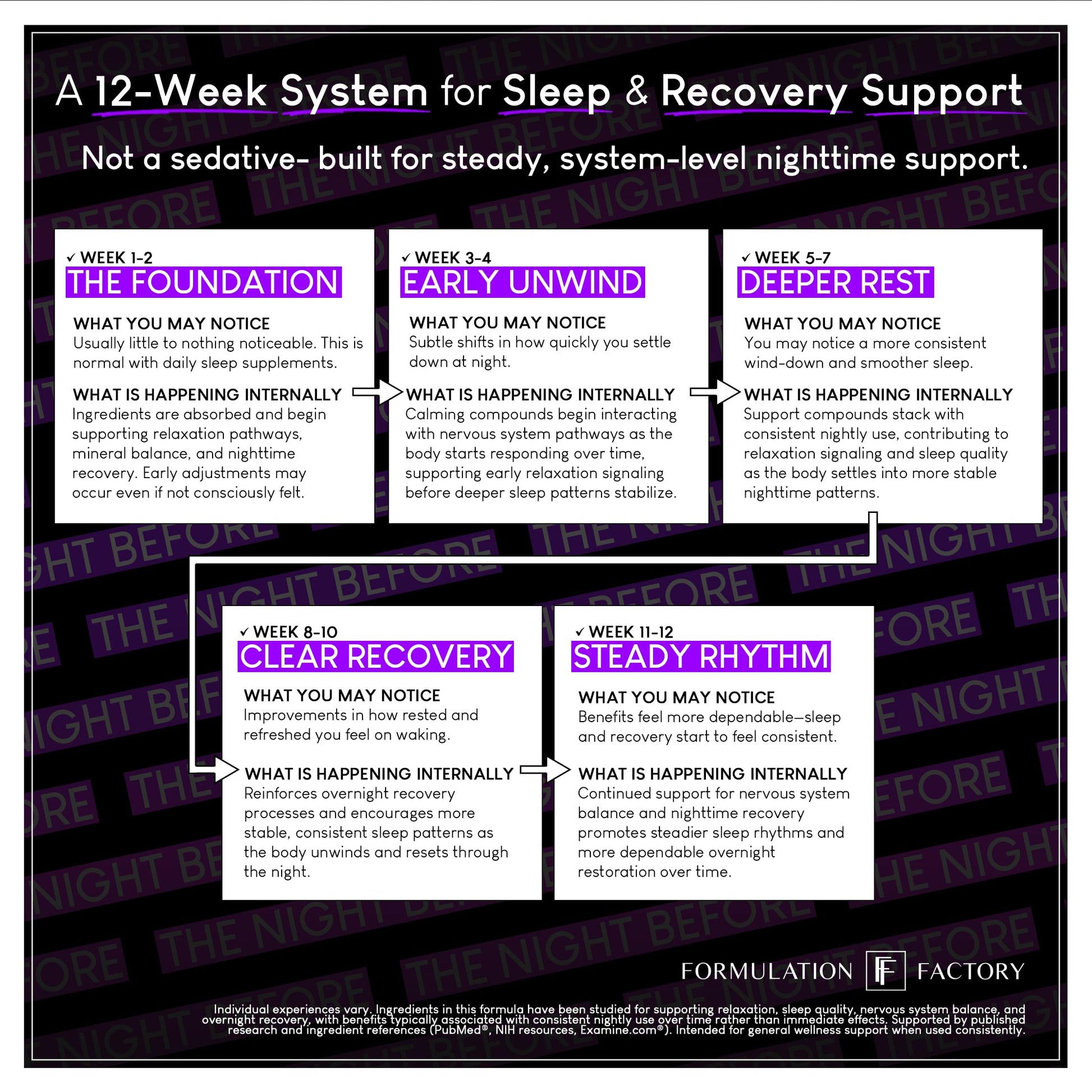 The Night Before 10-in-1 Midnight Maximizer Sleep Aid, Stress Relief, Cognition, Relaxation, Recovery, Focus, Magnesium Glycinate, L-Theanine & More, (120 Capsules – 2 Month Supply) Formulation Factory uk supplements