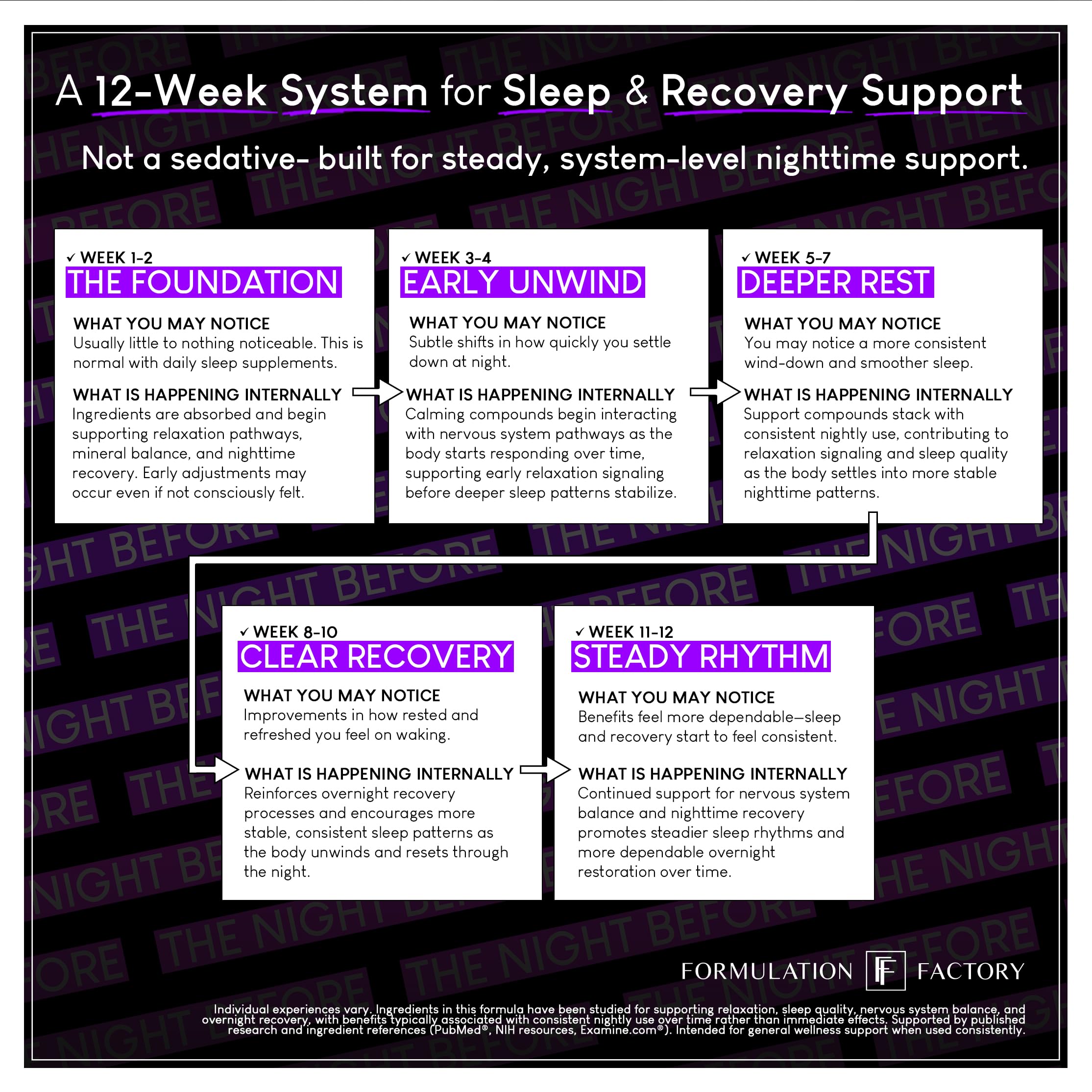 The Night Before 10-in-1 Midnight Maximizer Sleep Aid, Stress Relief, Cognition, Relaxation, Recovery, Focus, Magnesium Glycinate, L-Theanine & More, (120 Capsules – 2 Month Supply) Formulation Factory uk supplements