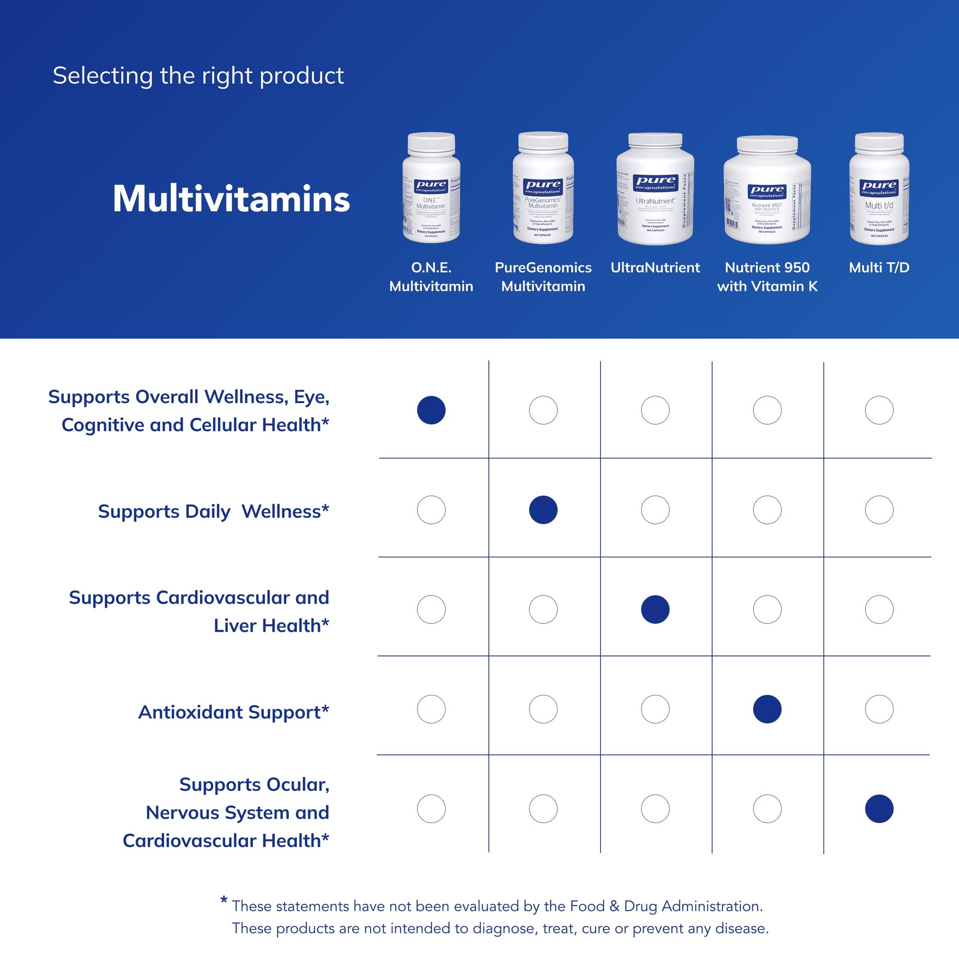 Pure Encapsulations O.N.E. Multivitamin - Once Daily Multivitamin with Antioxidant Complex Metafolin, CoQ10, and Lutein to Support Vision, Cognitive Function, and Cellular Health* - 60 Capsules Pure Encapsulations uk supplements