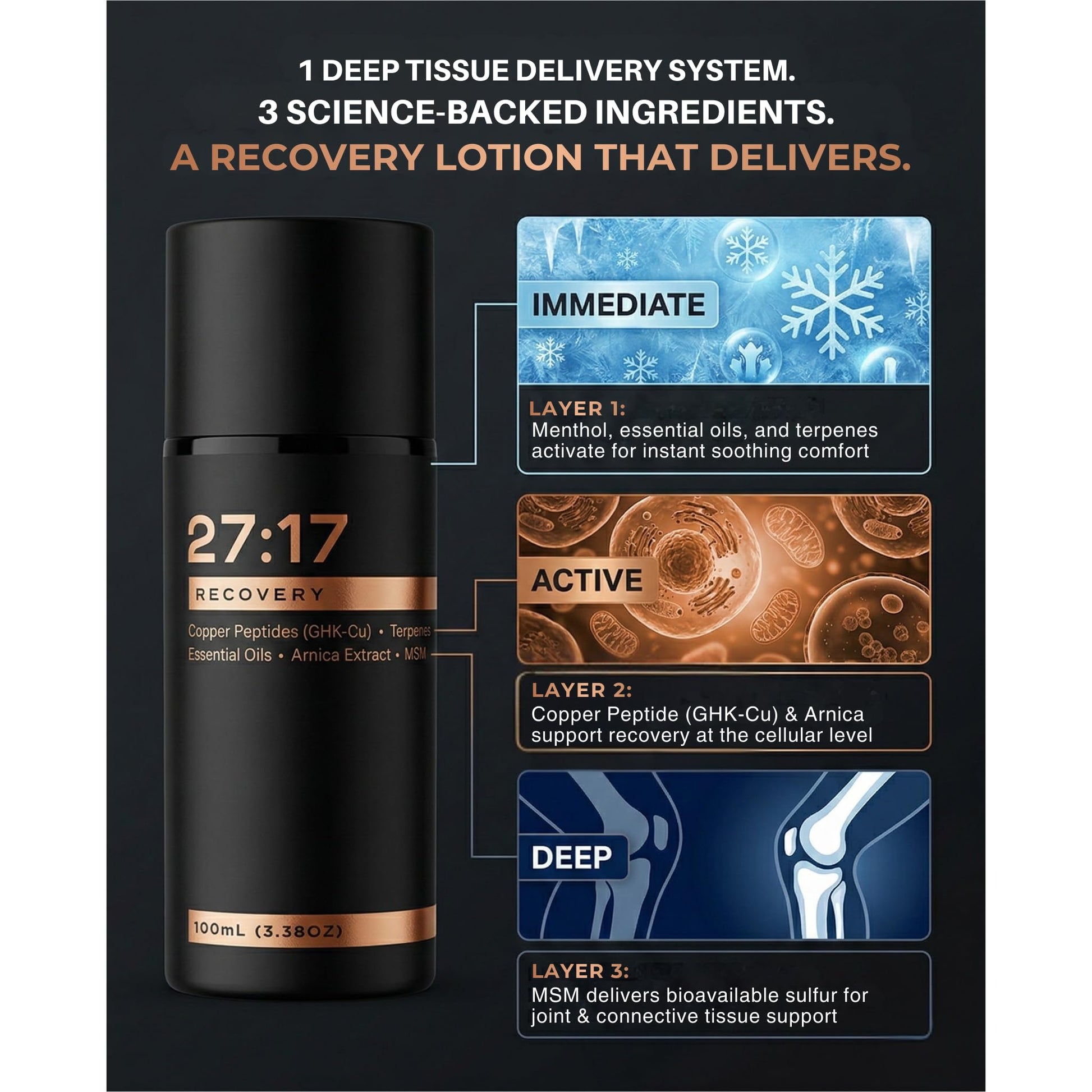 27:17 Recovery - Joint and Muscle Recovery Cream with Copper Peptide (GHK-Cu), Arnica and MSM - Fast-Absorbing Lotion for Post-Workout and Daily Recovery - Non-Greasy, Made in USA (3.38 fl oz / 100ml) 27:17 uk supplements