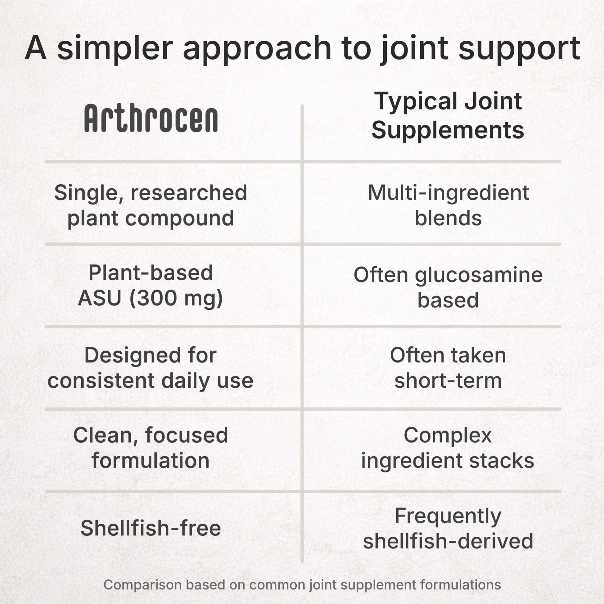 Arthrocen Joint Health Supplement with 300 mg ASU (Avocado Soy Unsaponifiables) – Supports Joint Mobility & Cartilage – Plant-Based Daily Joint Support – Non-GMO, Gluten & Dairy Free – 60-Day Supply Arthrocen uk supplements
