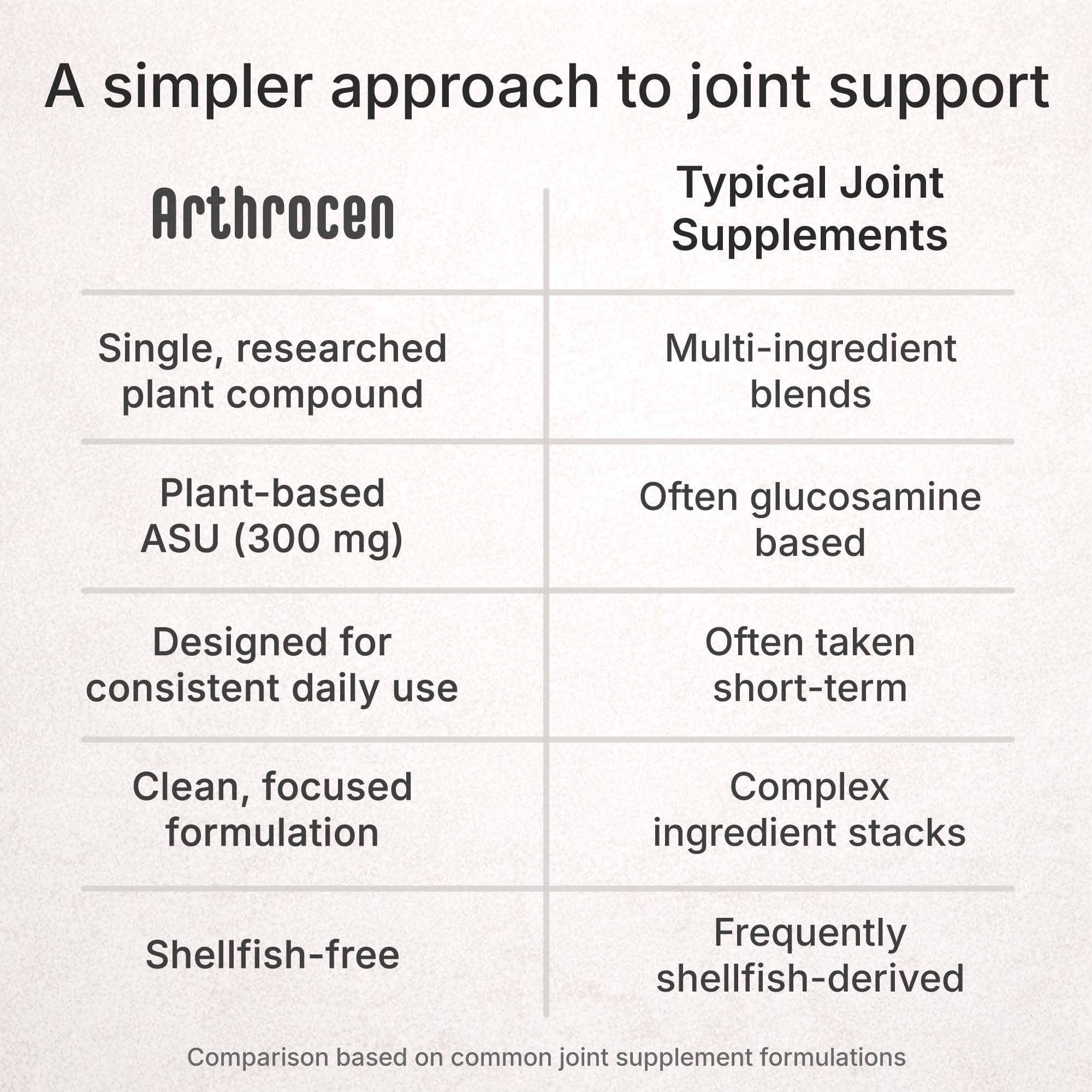 Arthrocen Joint Health Supplement with 300 mg ASU (Avocado Soy Unsaponifiables) – Supports Joint Mobility & Cartilage – Plant-Based Daily Joint Support – Non-GMO, Gluten & Dairy Free – 60-Day Supply Arthrocen uk supplements