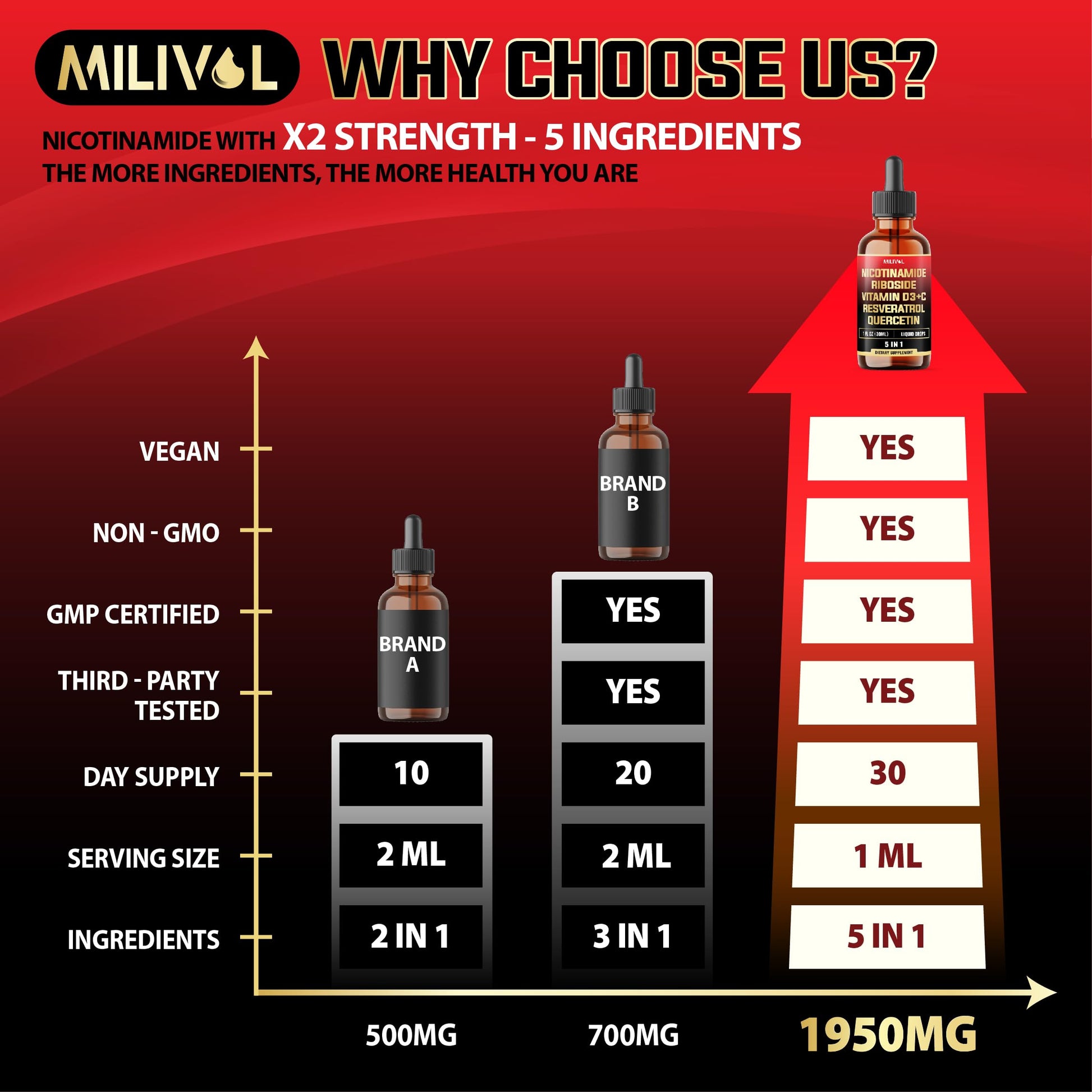 MILIVOL 5in1 NAD+ Liquid Drops w/Nicotinamide Riboside NR 900mg, Quercetin 500mg, Trans-resveratrol 500mg, Vitamin D3-C - Cellular Energy & Repair, Vitality, Healthy Aging - 1FL Oz - 1 Month Supply MILIVOL uk supplements