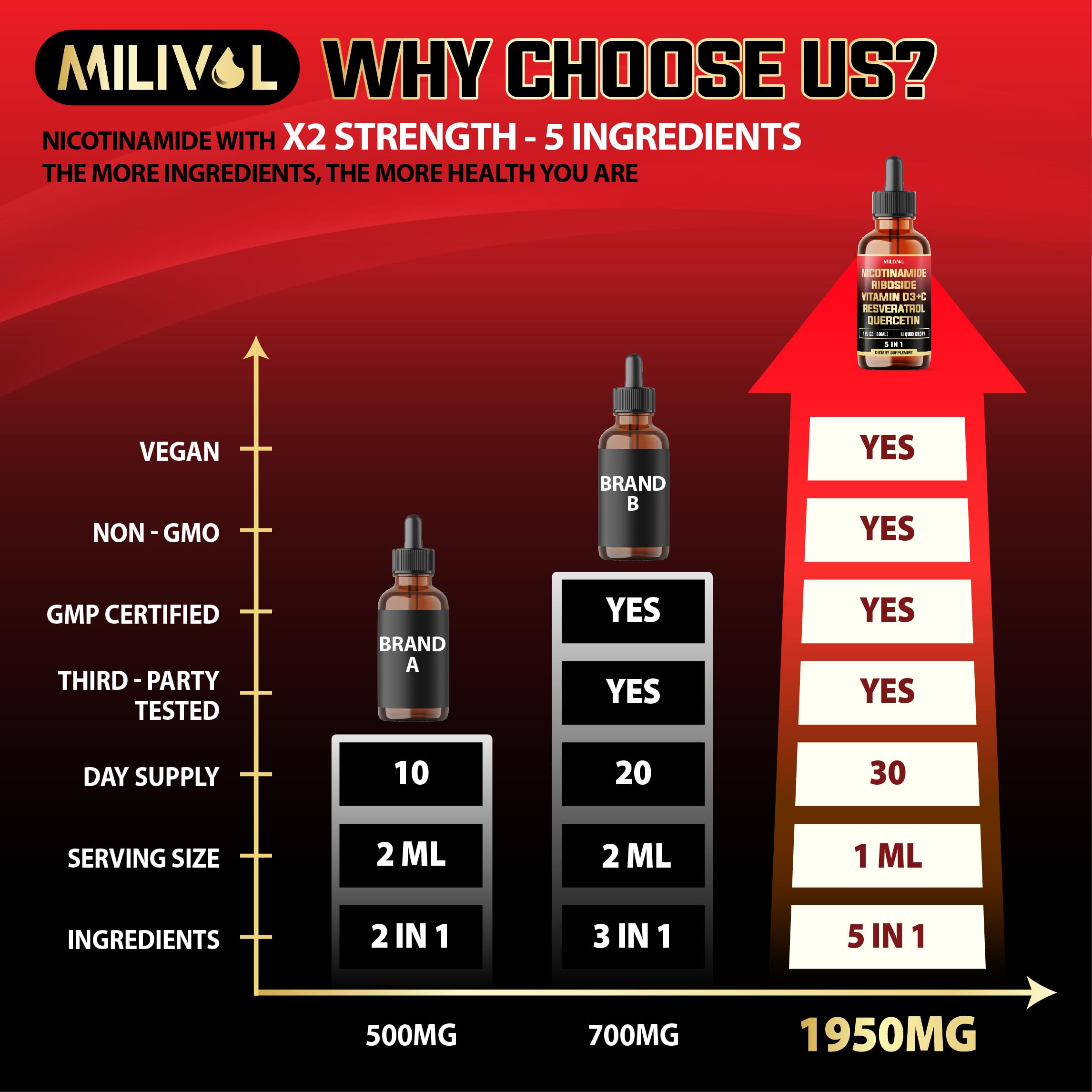 MILIVOL 5in1 NAD+ Liquid Drops w/Nicotinamide Riboside NR 900mg, Quercetin 500mg, Trans-resveratrol 500mg, Vitamin D3-C - Cellular Energy & Repair, Vitality, Healthy Aging - 1FL Oz - 1 Month Supply MILIVOL uk supplements