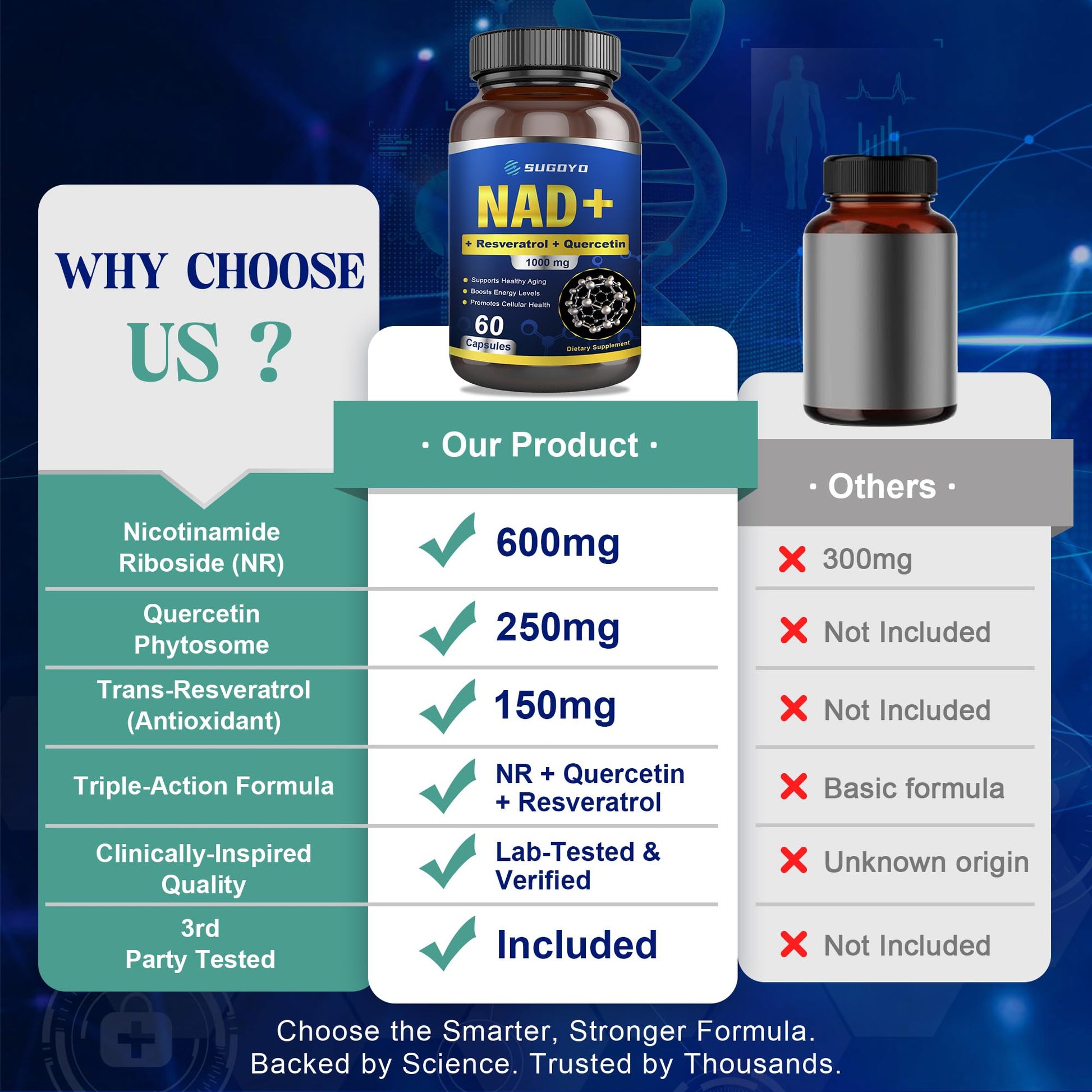 SUGOYO NAD+ Supplement 1000mg Liposomal Nicotinamide Riboside Enhanced with Resveratrol & Quercetin, Anti-Aging & Energy Boost, NMN Alternative, NAD Supplement for Women & Men (60 Count (Pack of 1)) SUGOYO uk supplements