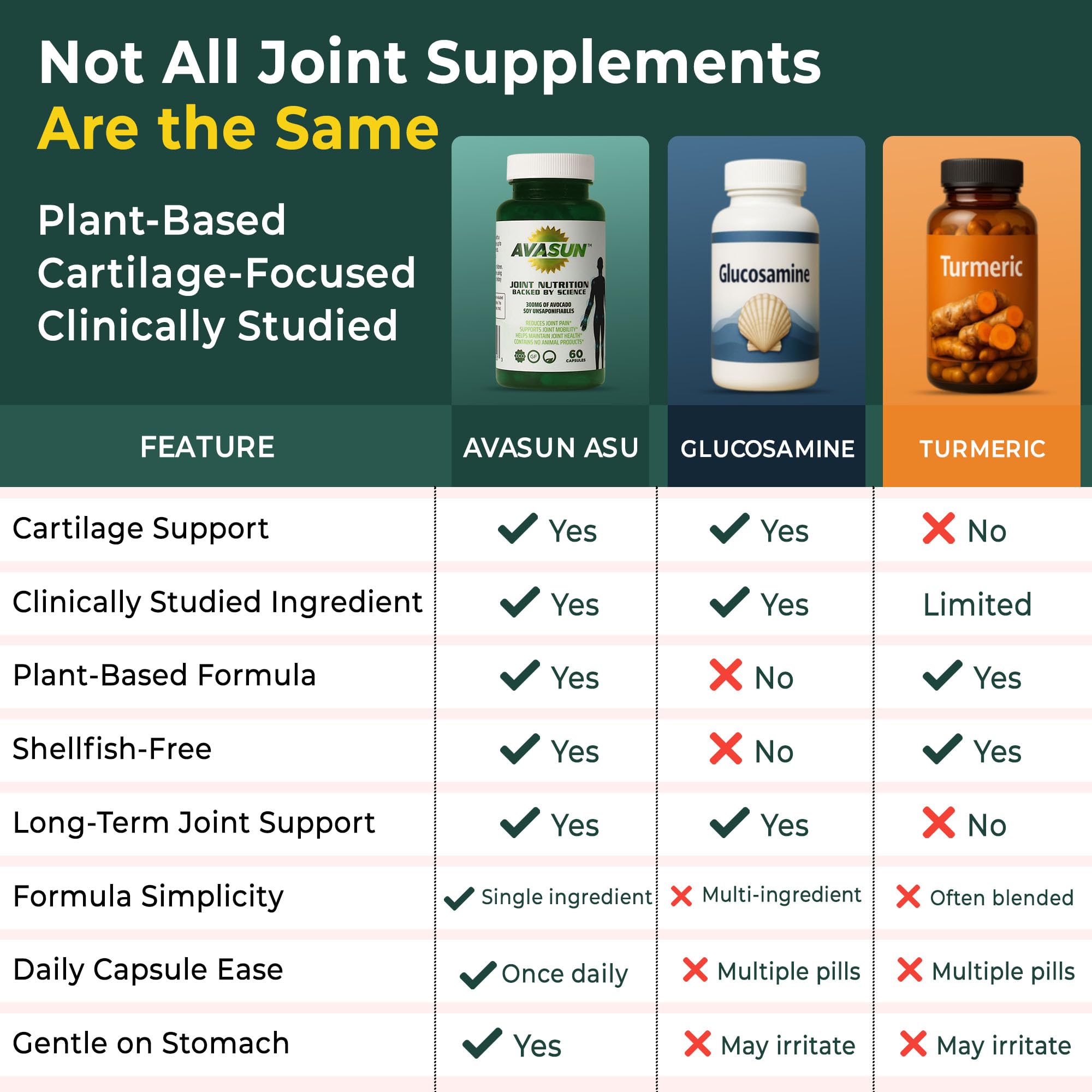 ASU Joint Support Supplement – 300mg Avocado Soy Unsaponifiables for Joint Comfort, Mobility & Cartilage Health, Clinically Studied, Plant-Based, Non-GMO, Gluten-Free, 60 Capsules (6 Month Supply) AvaSun uk supplements