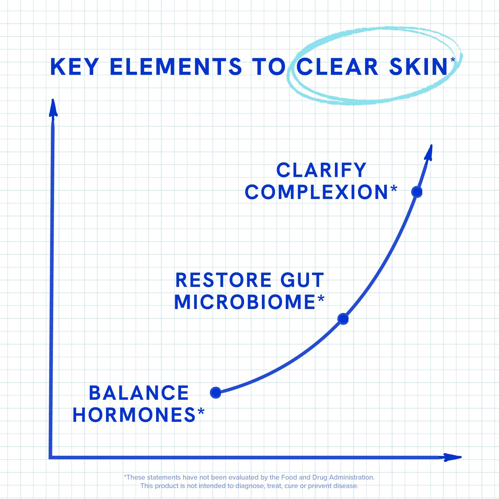 Clear Skin Supplement with Zinc, DIM & Probiotics | 3-in-1 Balance, Glow & Health Skin Support | Triple Action Hyaluronic Acid, Niaciminide & Vitamins for Hormone, Complexion & Gut Support | 180 Ct SMNutrition uk supplements