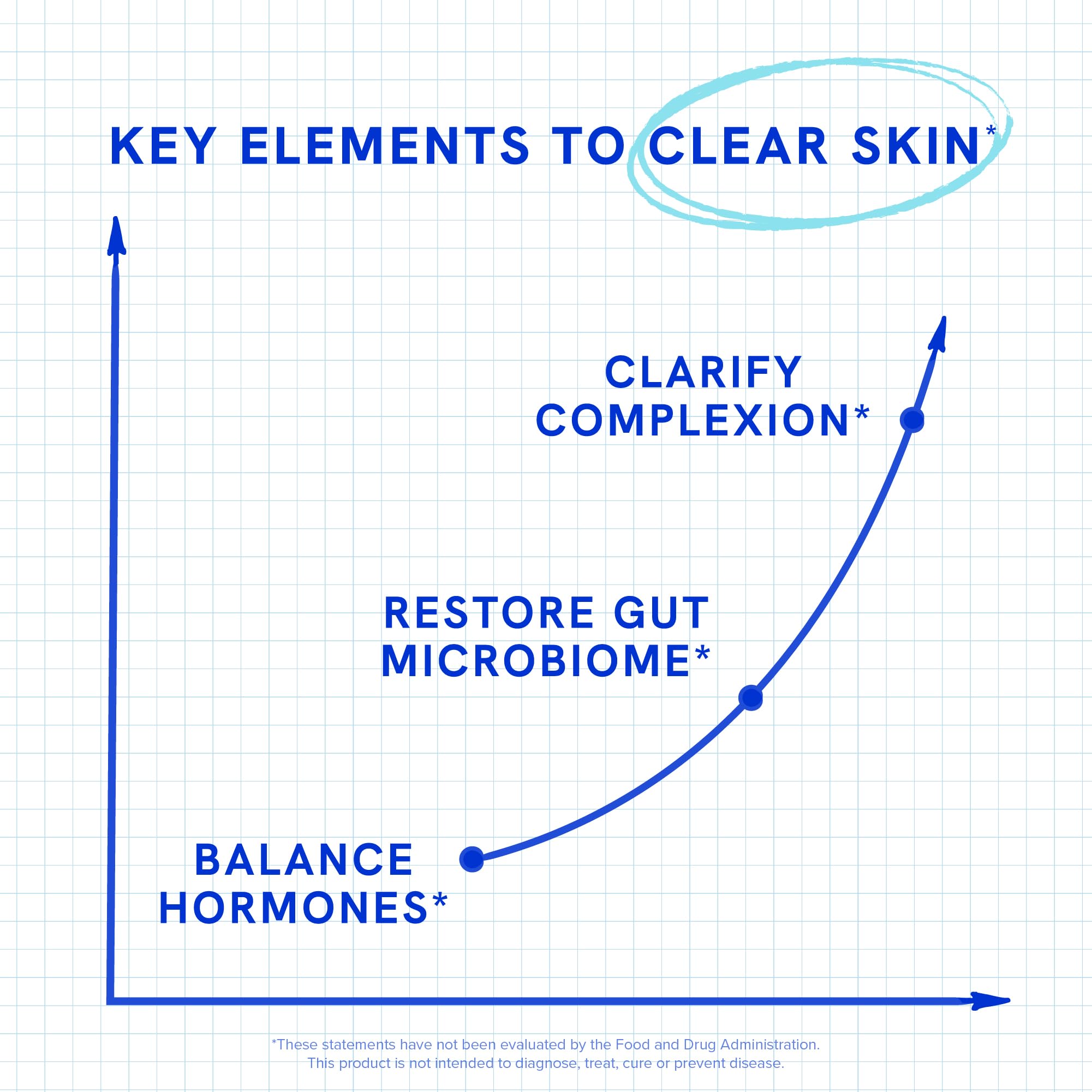 Clear Skin Supplement with Zinc, DIM & Probiotics | 3-in-1 Balance, Glow & Health Skin Support | Triple Action Hyaluronic Acid, Niaciminide & Vitamins for Hormone, Complexion & Gut Support | 180 Ct SMNutrition uk supplements