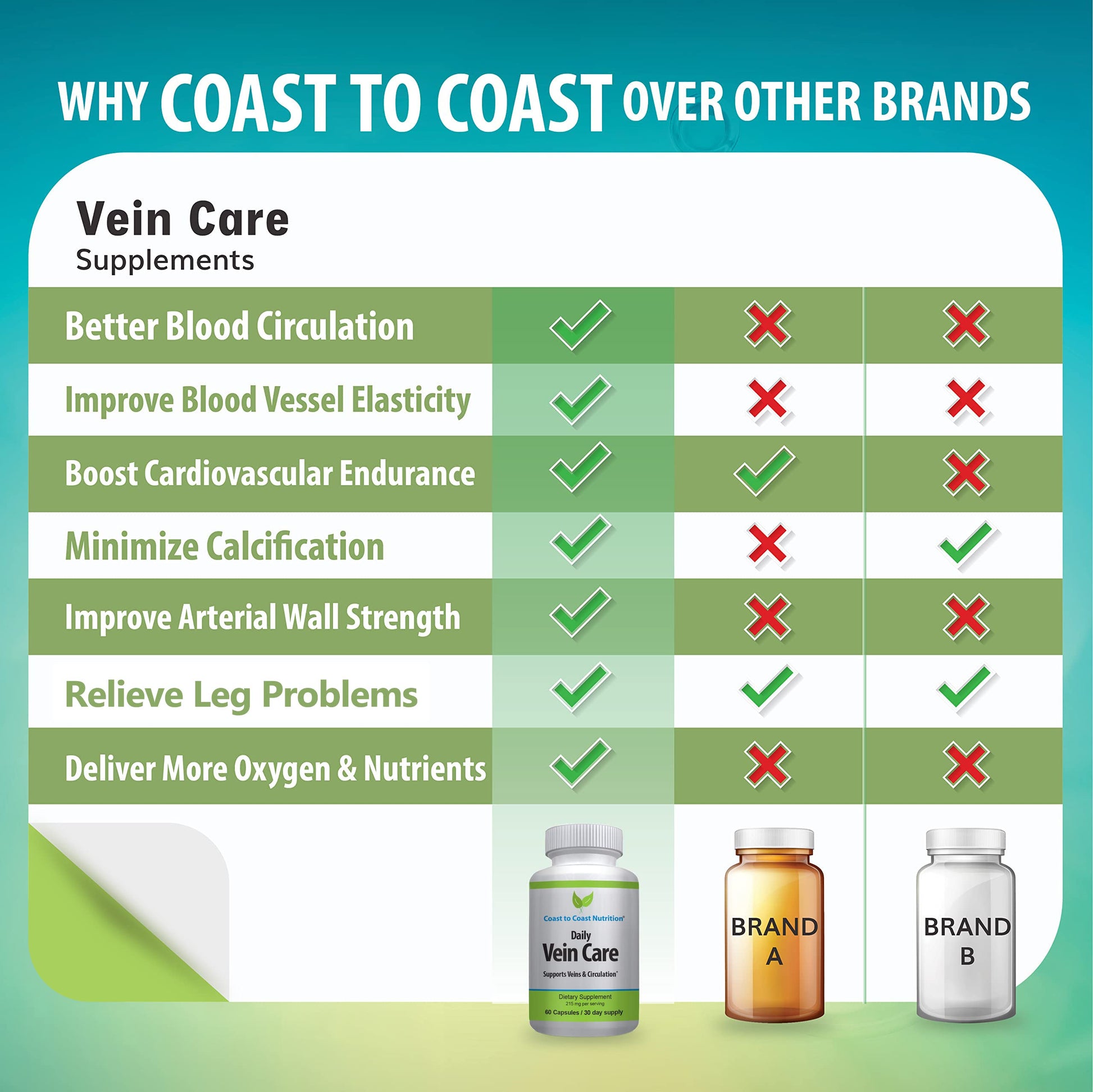 Coast to Coast Nutrition Daily Vein Care Supplement Capsules — Circulation Formula with a Natural Blend of Calcium, Vitamin D3, Vitamin K2 Plus BioPerine for Max Absorption Vein Formula — 60 Capsules Coast to Coast Nutrition uk supplements