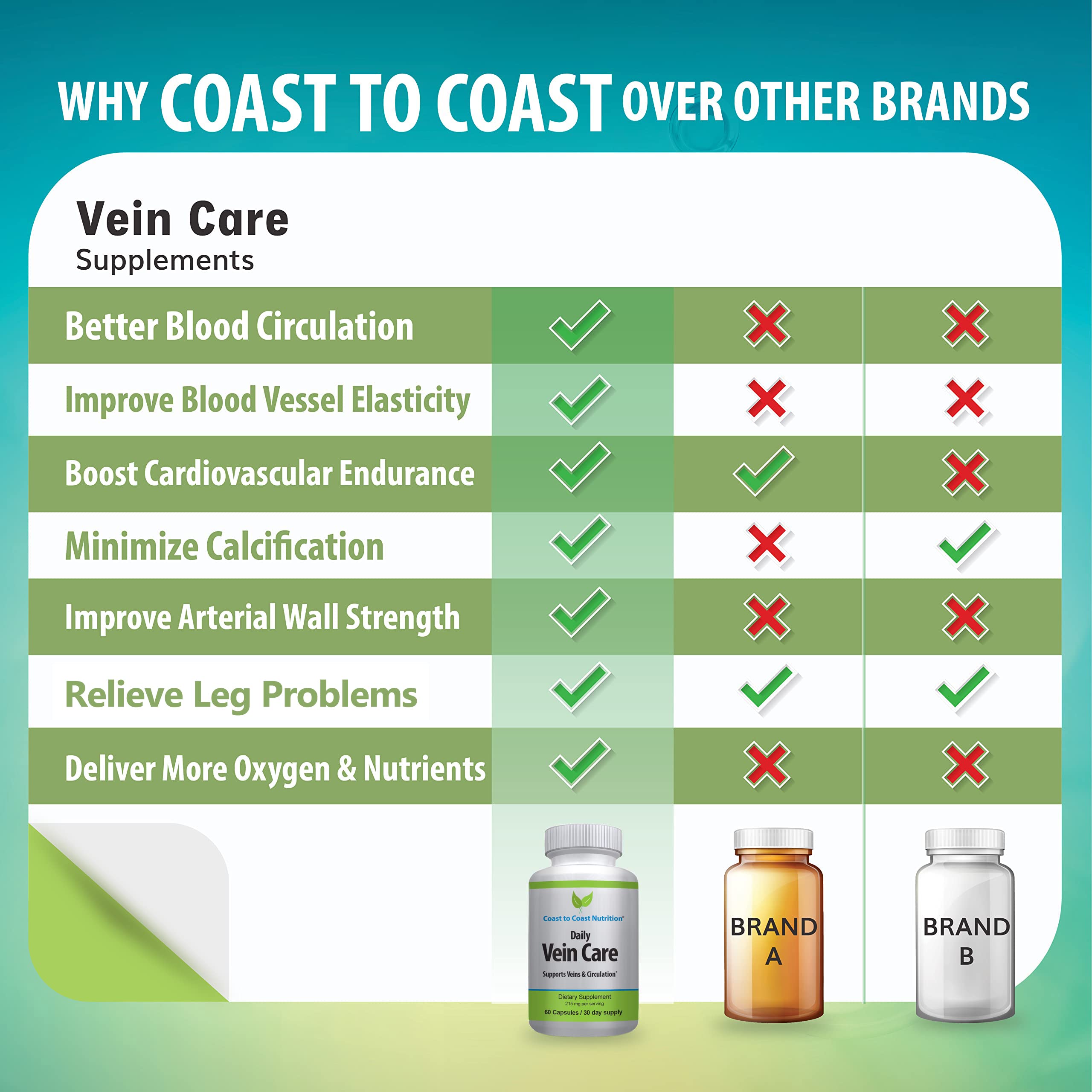 Coast to Coast Nutrition Daily Vein Care Supplement Capsules — Circulation Formula with a Natural Blend of Calcium, Vitamin D3, Vitamin K2 Plus BioPerine for Max Absorption Vein Formula — 60 Capsules Coast to Coast Nutrition uk supplements