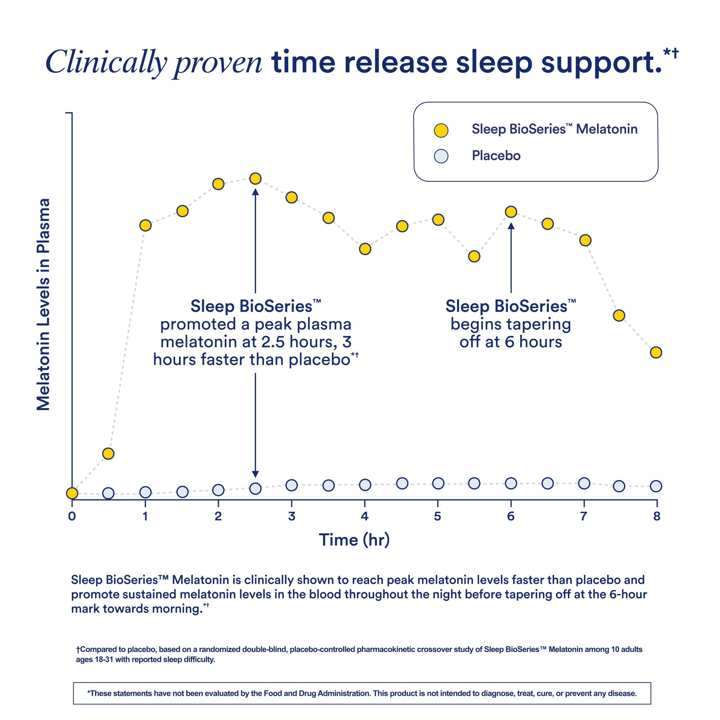 Ritual Sleep BioSeries™ Melatonin: Sleep Aid for Adults, Sleep Supplement with Time Released Capsules, Drug Free Sleep Vitamins for Adults for All Night Sleep Support, 20 Capsules Ritual uk supplements