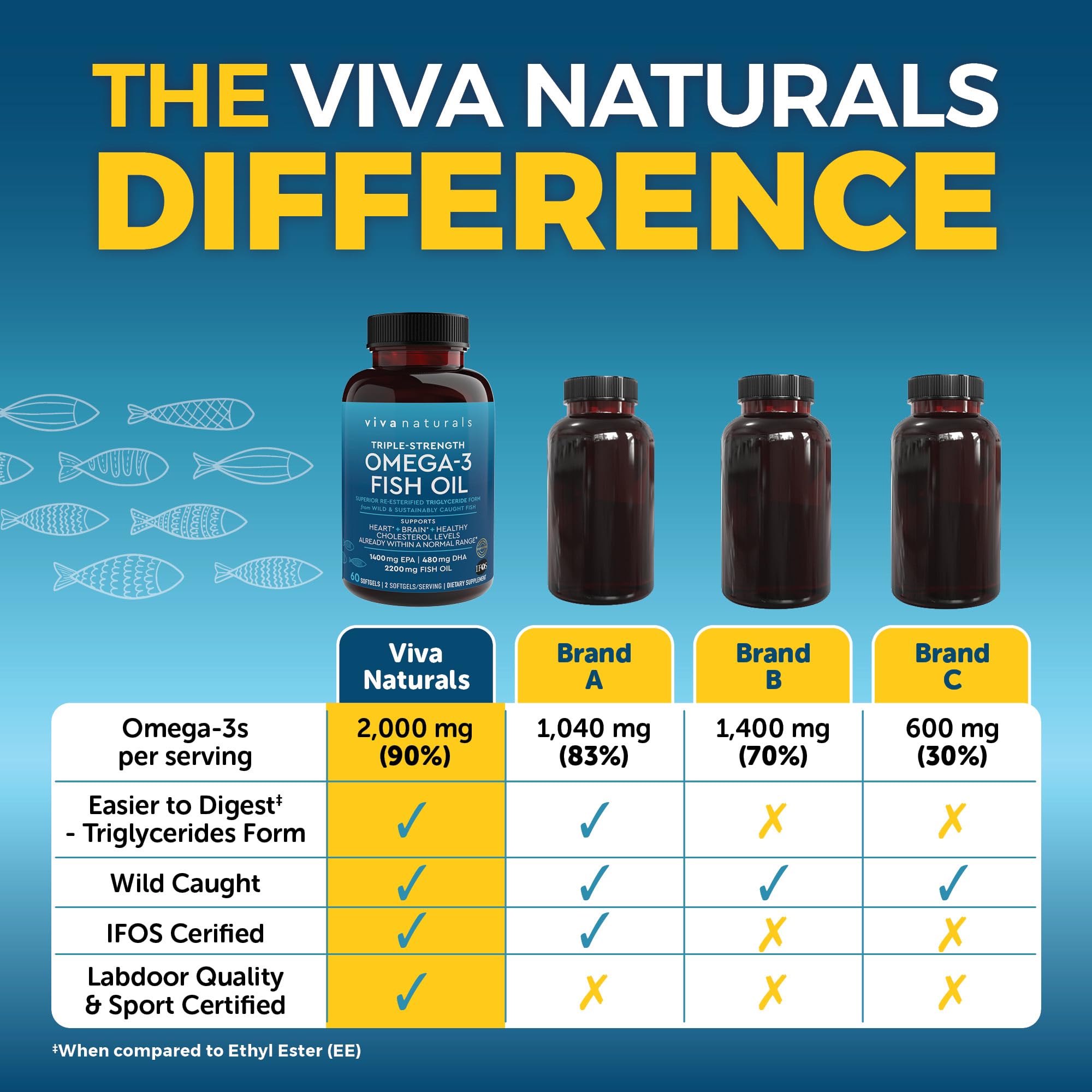 Viva Naturals Triple Strength Omega 3 Fish Oil Supplement - 2200 mg Wild Caught Viva Naturals uk supplements