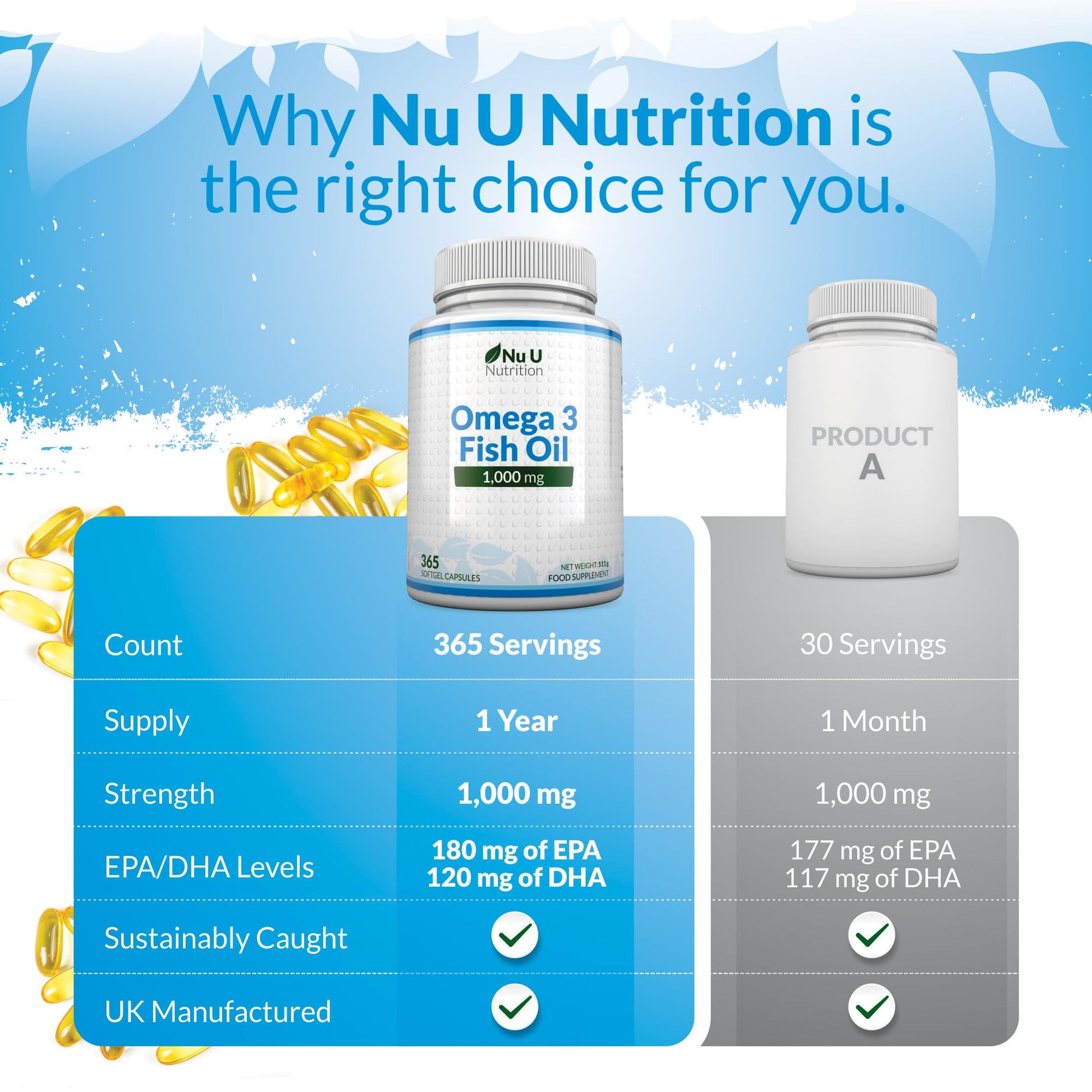 Omega 3 Fish Oil 1000mg - 365 Softgel Capsules - Up to 12 Month’s Supply - Pure Fish Oil Nu U Nutrition uk supplements