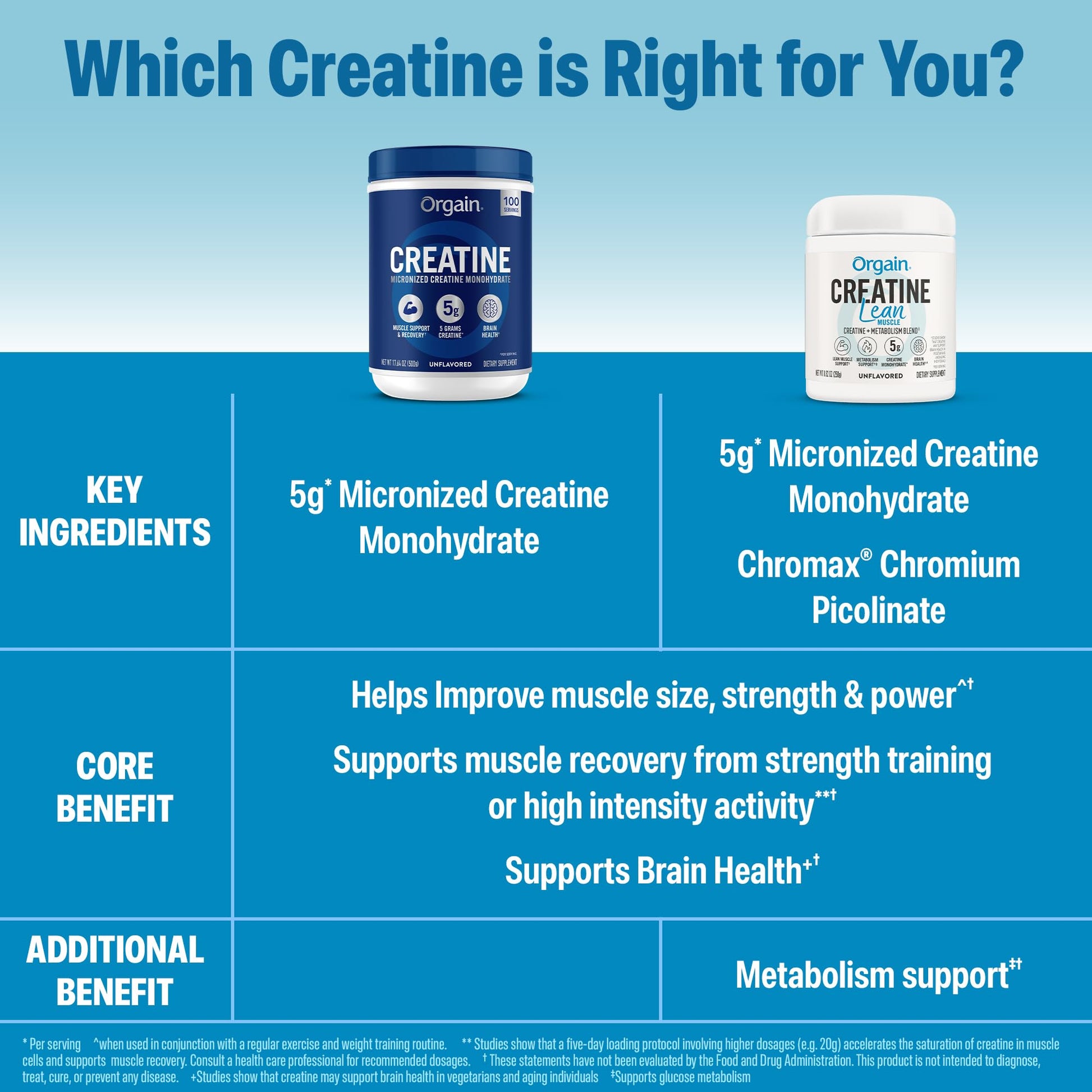 Orgain Micronized Creatine Monohydrate Lean Muscle Powder with Metabolism Blend, Unflavored, 50 Servings, Supports Muscle Strength and Brain Health, No Dairy or Soy, Gluten Free, Vegan Orgain uk supplements