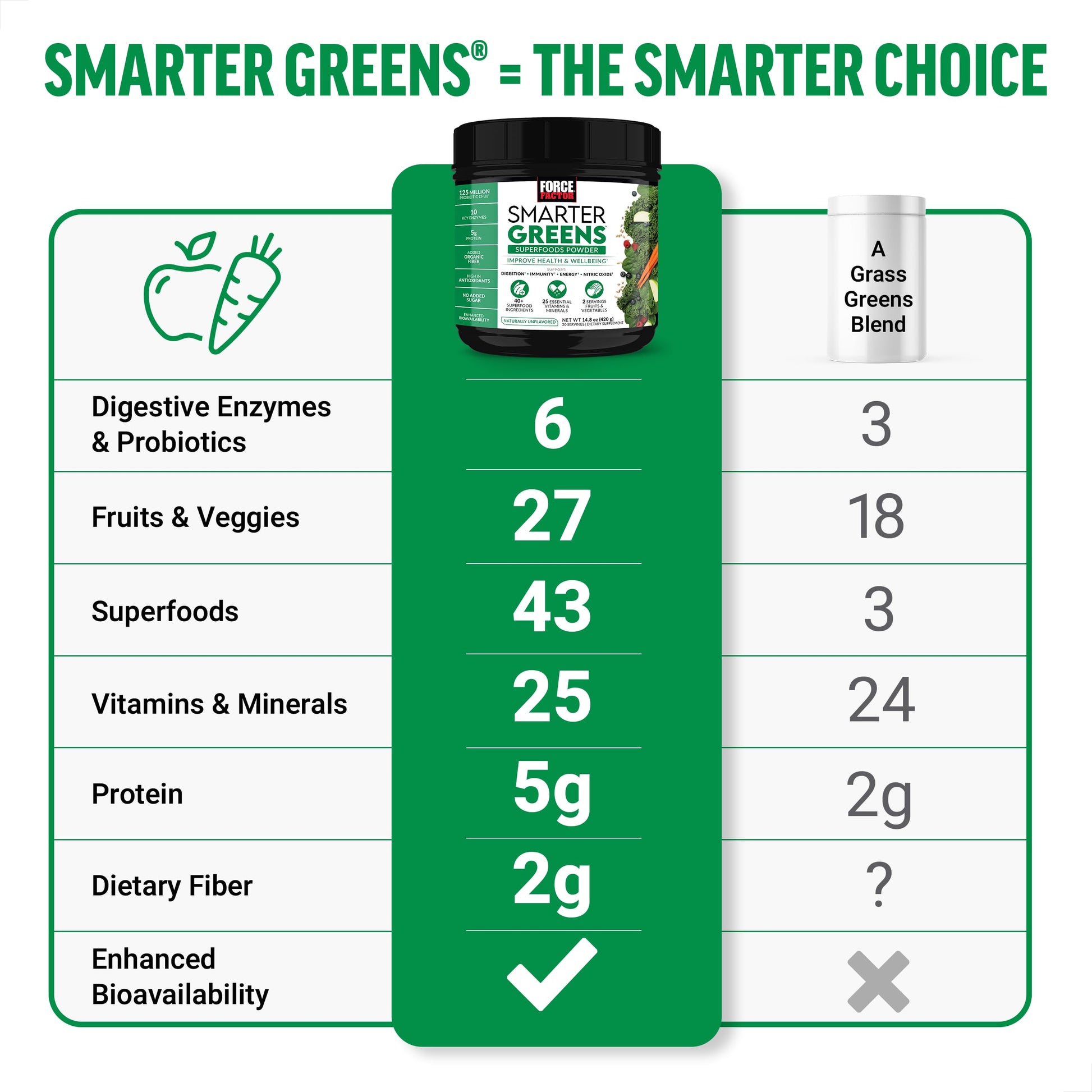 Force Factor Smarter Greens Superfoods Powder, 2-Pack, Supports Digestion and Bloating, Immunity, and Energy, Greens Powder with Probiotics, Digestive Enzymes, Antioxidants, and Fiber, 60 Servings Force Factor uk supplements