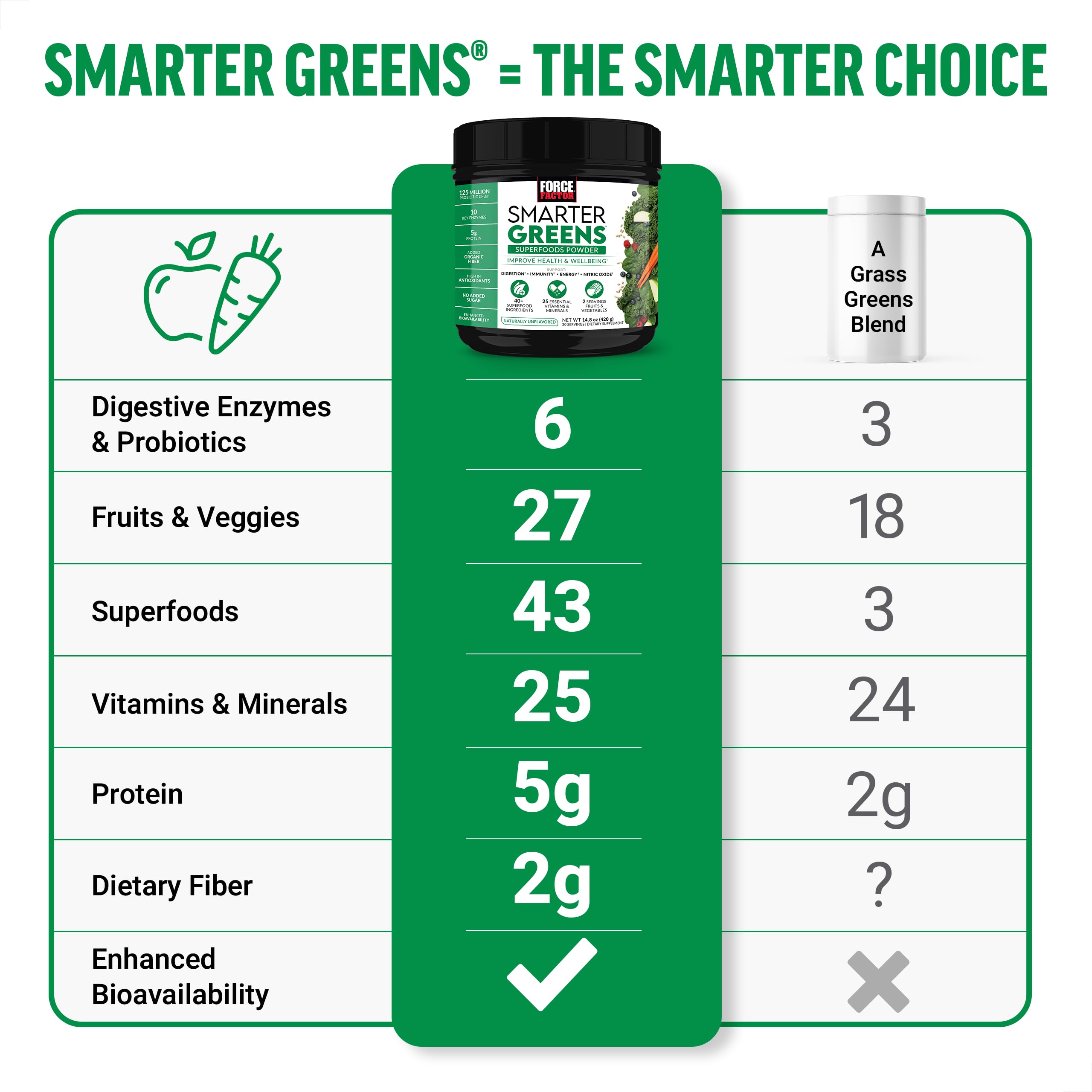 Force Factor Smarter Greens Superfoods Powder, 2-Pack, Supports Digestion and Bloating, Immunity, and Energy, Greens Powder with Probiotics, Digestive Enzymes, Antioxidants, and Fiber, 60 Servings Force Factor uk supplements