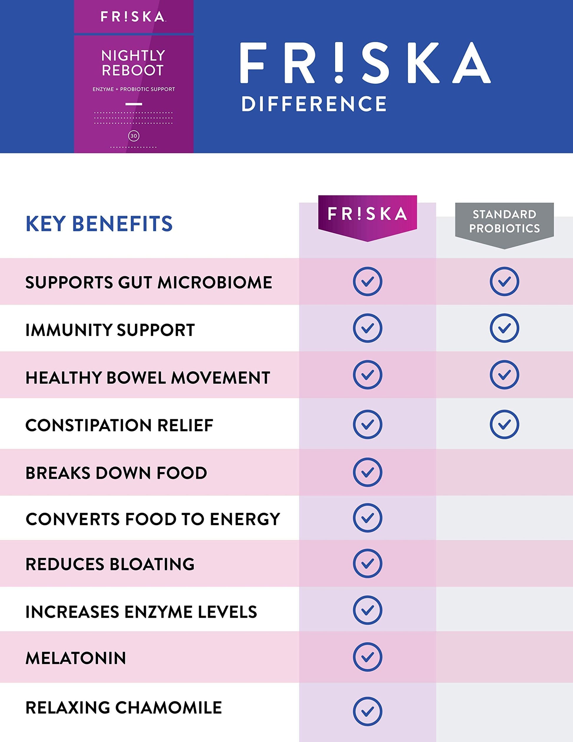 FRISKA Nightly Reboot Enzyme and Probiotics Supplement, Promotes Better Digestion FR!SKA uk supplements