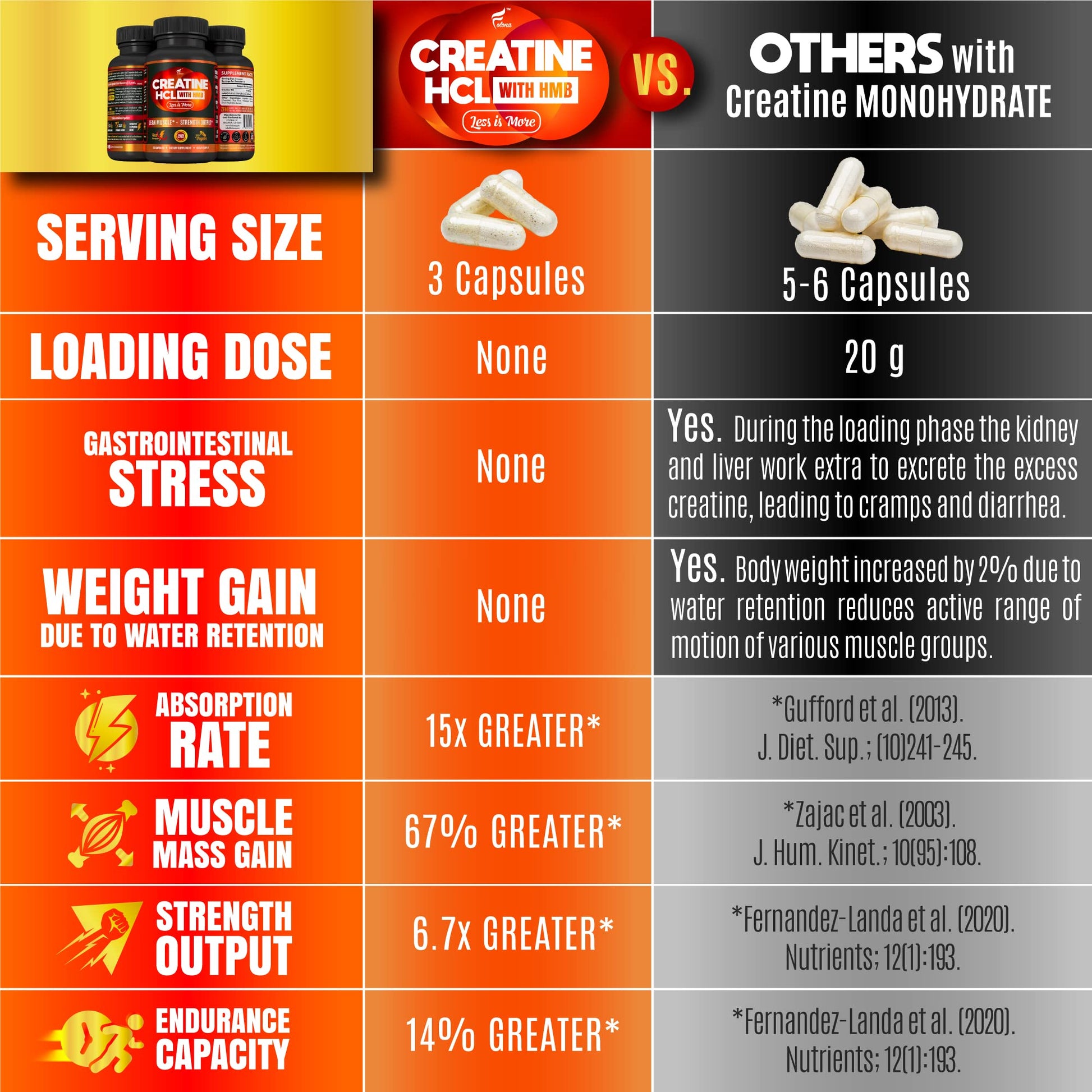 Creatine HCL Capsules with HMB - Workout Supplement for Men & Women, Muscle Builder, Endurance, Strength, Superior to Monohydrate: Instantized for Max Absorption, No Load FOLONA uk supplements