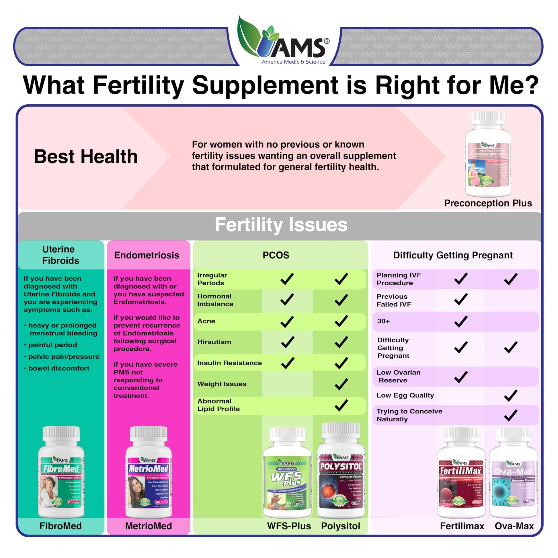 America Medic & Science WFS Plus Fertility Supplements for Women (90 Capsules) Supports Ovulatory Health | Natural Preconception Vitamins, Reproductive Aid, with D-Chiro Inositol, DHA |15-Day Supply. America Medic & Science uk supplements