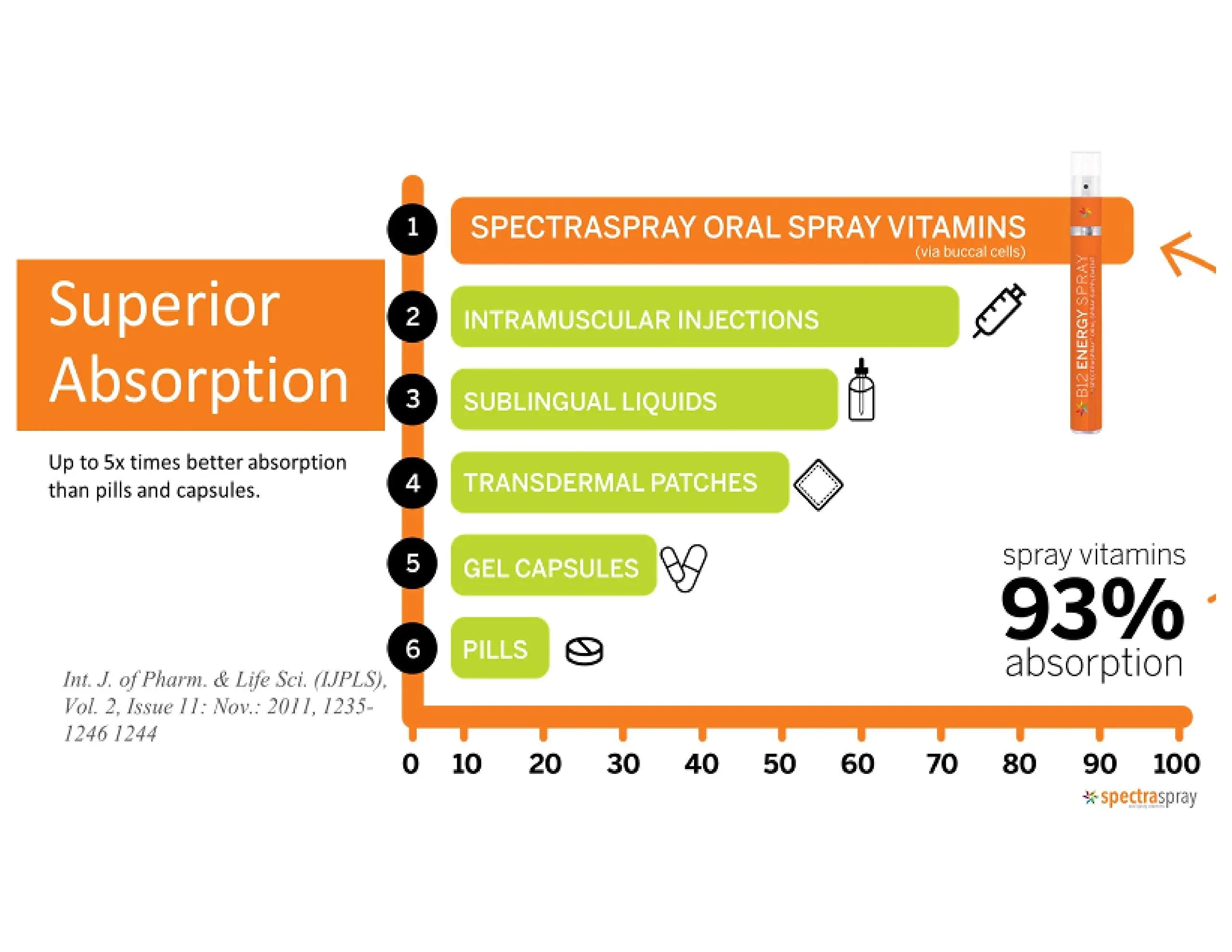 Spectraspray Kids Multivitamin Oral Spray – 10 Essential Vitamins, D3 (500IU) & B12 Active Form for Immune Support Spectraspray uk supplements