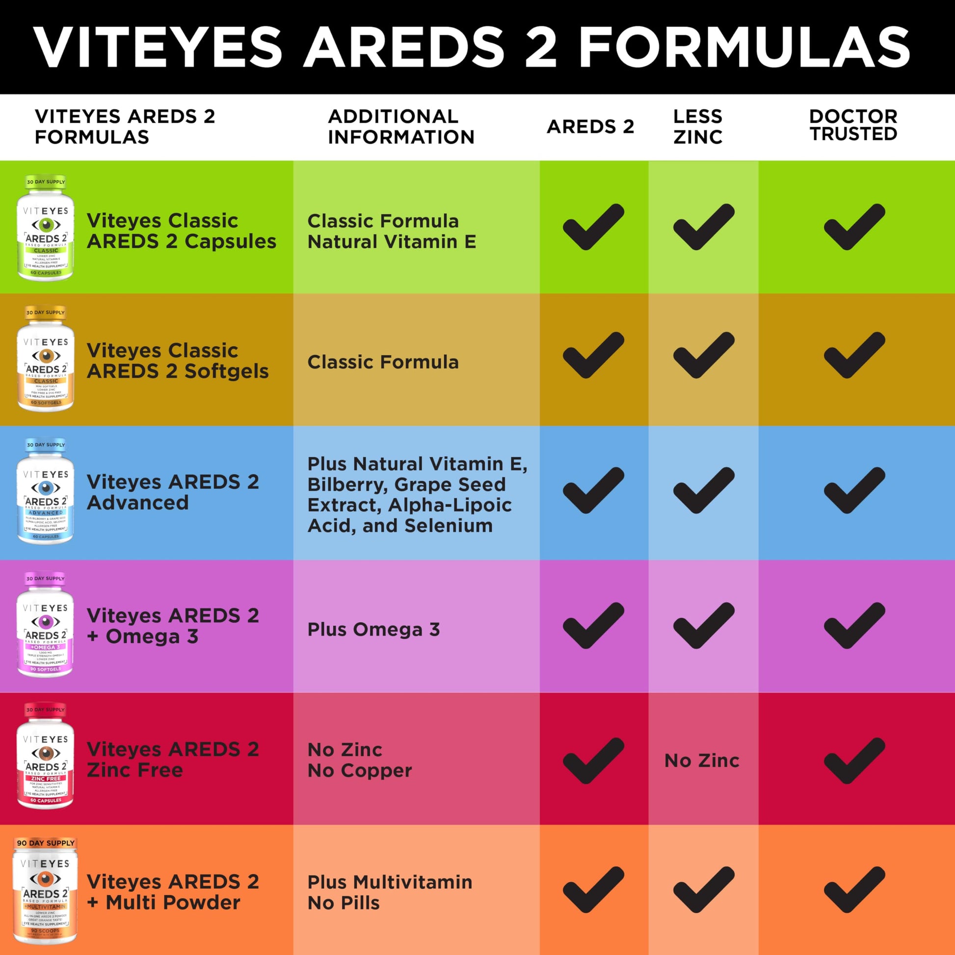Viteyes AREDS 2 Classic Macular Health Formula Softgels, Eye Health Vitamin to Support Macular Health, Lower Zinc, Eye Vitamins, Macular Vitamins, Beta-Carotene Free, 180 Softgels Viteyes uk supplements