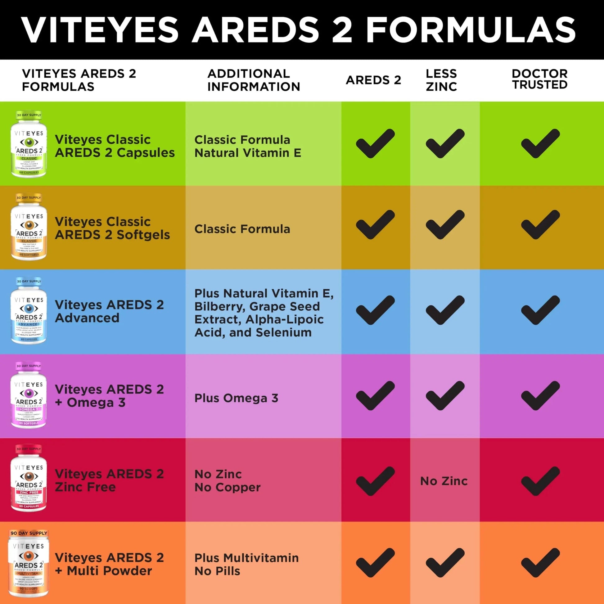 Viteyes AREDS 2 Powder + Multivitamin All-in-One, Macular Protection, Alternative to AREDS 2 chewables, No Pills, Lutein & Zeaxanthin Viteyes uk supplements