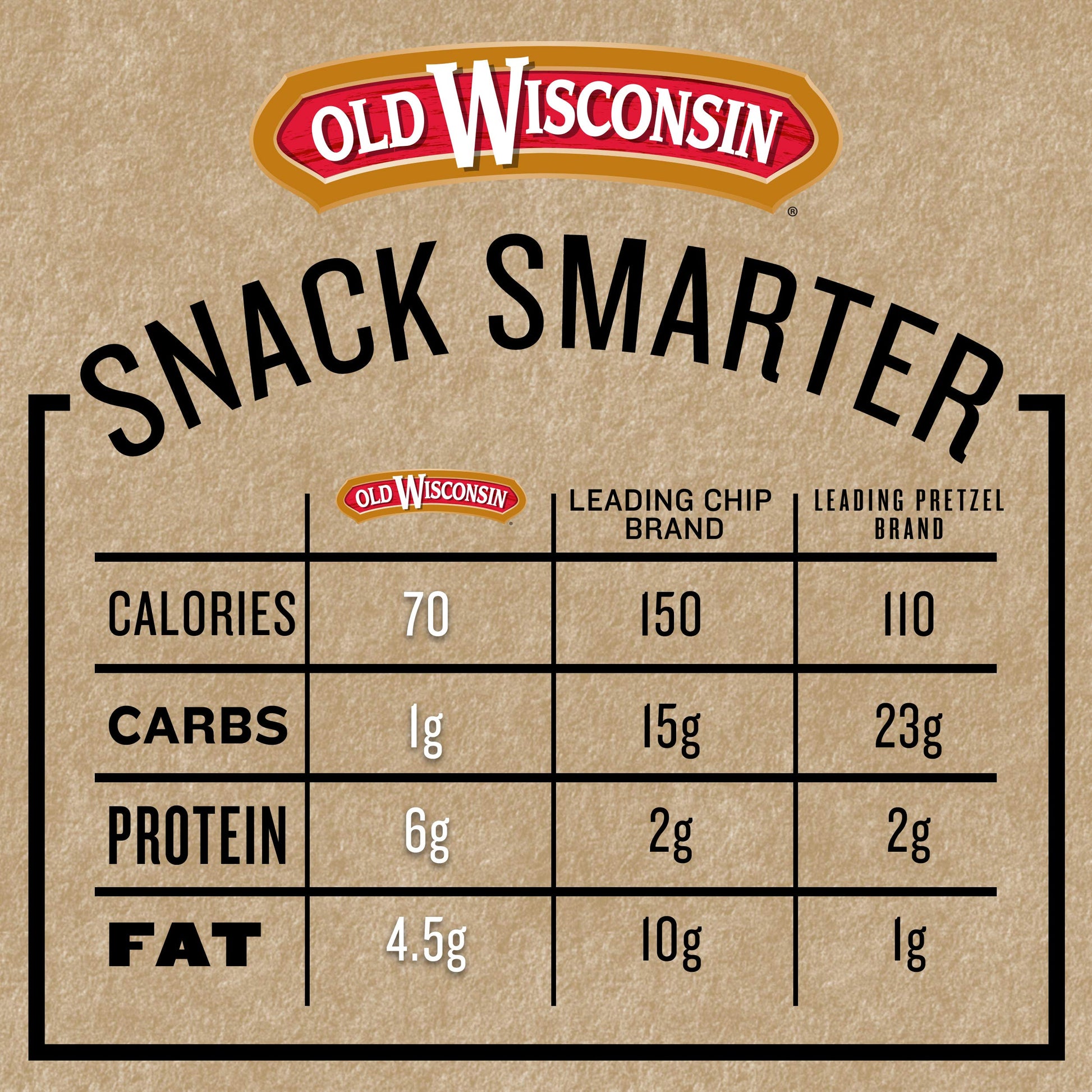 Old Wisconsin Turkey Sausage Snack Sticks, Naturally Smoked, Ready to Eat, High Protein Old Wisconsin uk supplements