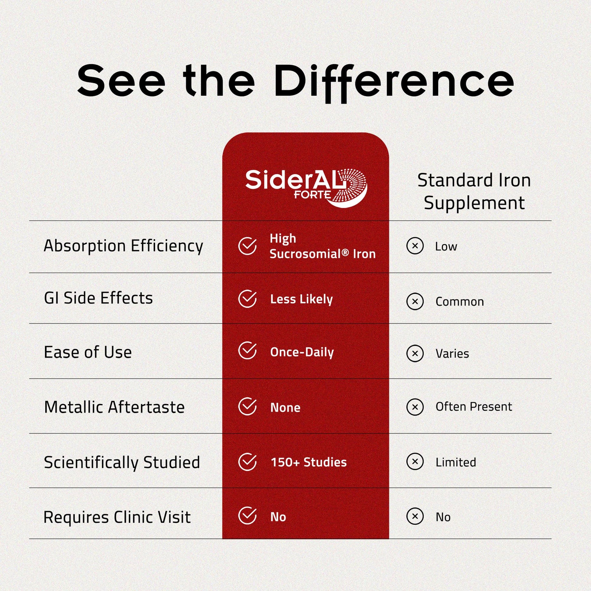 SiderAL Forte Iron Supplement Clinically Proven to Increase Levels Without Side Effects | Sucrosomial High Absorption Gentle Iron Pills for Women and Men | Vitamin C | Anemia & Energy Support | 30 ct PHARMANUTRA uk supplements