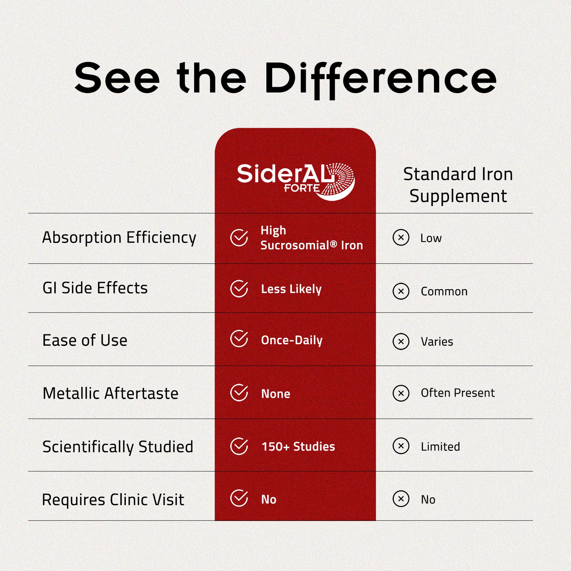 SiderAL Forte Iron Supplement Clinically Proven to Increase Levels Without Side Effects | Sucrosomial High Absorption Gentle Iron Pills for Women and Men | Vitamin C | Anemia & Energy Support | 30 ct PHARMANUTRA uk supplements